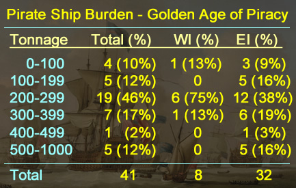 Pirate Ships Sorted by Tonnage